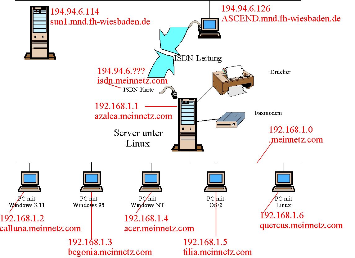 Grafik Einwahl per ISDN